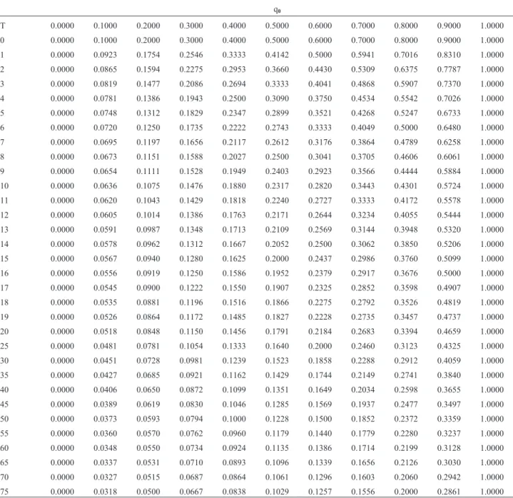 Table 1 shows the sets of equilibrium points q e for several values of T, as a function of the initial values q 0 = 0.0, 0.1, ..., 0.9, 1.0.