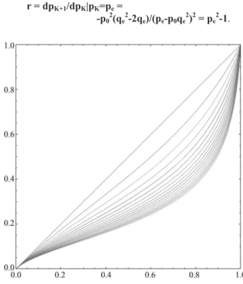 Figure 5 - Sets of stable equilibrium values q e (ordinate axis) as a function of initial q 0 values (abscissa aixs) for T values varying from 0 to 15.