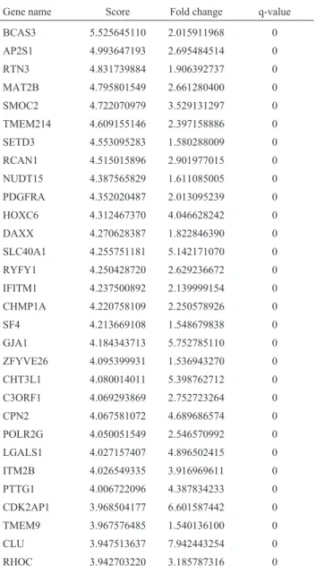 Table 1 - Top 30 IVDD_UP genes with p < 0.05 and FDR < 3%.