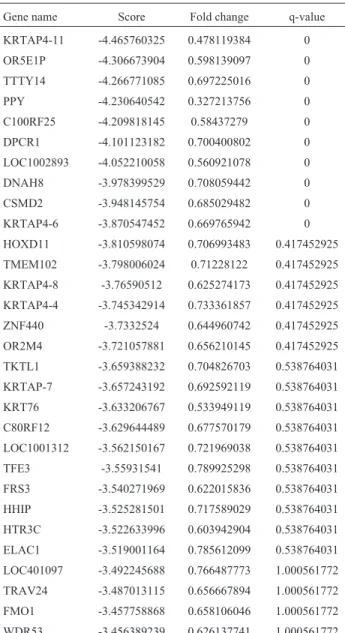 Table 2 - Top 30 IVDD_DN genes with p < 0.05 and FDR < 3%.