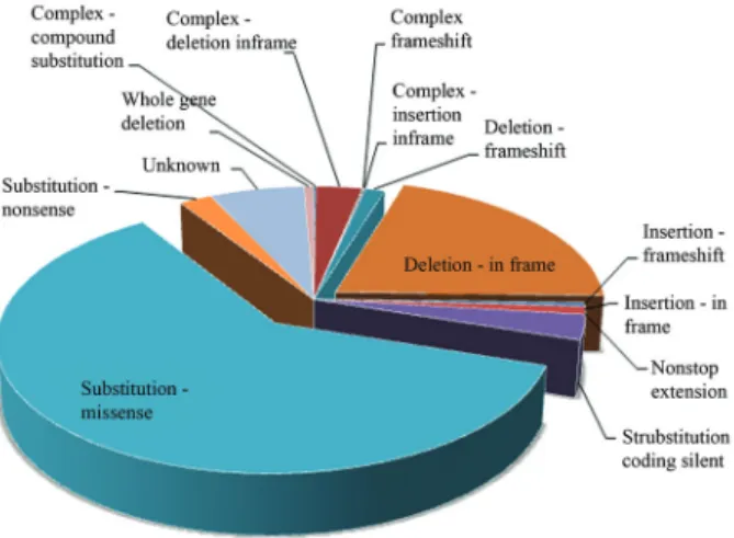 Figure 1 - Mutation types in lung cancer genome. Mutation types included three major types: substitution, deletion and insertion