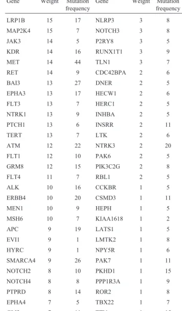 Table 1 - Protein-protein interaction (PPI) network core genes, listed by gene symbol, weigh and mutation frequency.