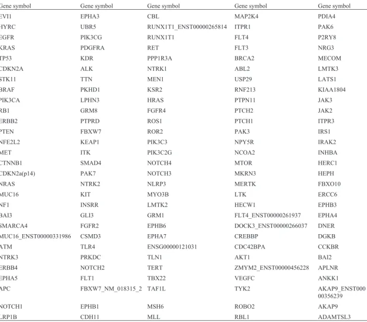 Table 2 - Genes with high mutation frequency in lung cancer (n = 145).
