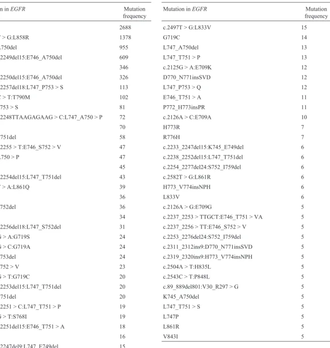 Table 3 - Mutation events for EGFR mutation kits.