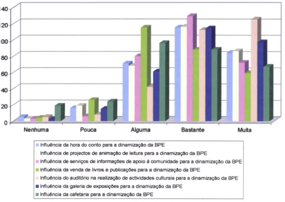 Gráfico  n&#34;.  17  -  A  influência  das estratégias  para  inserçáo  daBPE  na comunidade