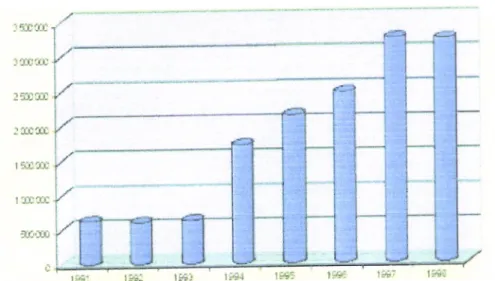 Gráfico  n.o  I Utilizadores  da  RNBP  (1991-98)