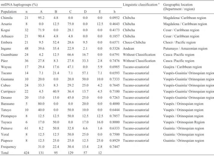 Table 1 - Geographic location, sample size and linguistic classification for 21 Colombian Amerindian tribes analyzed.