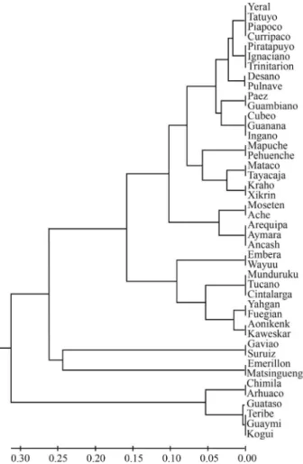 Figure 2 shows the mtDNA haplogroup frequency distribution based on four geographical location groups: