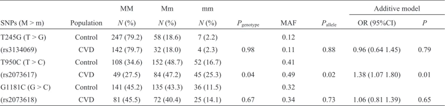 Table 1 - Demographic data for type 2 diabetic patients with and without CVD.