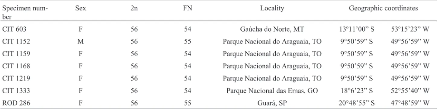 Figure 1 - Map of Brazil with the collecting localities of Pseudoryzomys simplex. 1. Gaúcha do Norte, Mato Grosso; 2