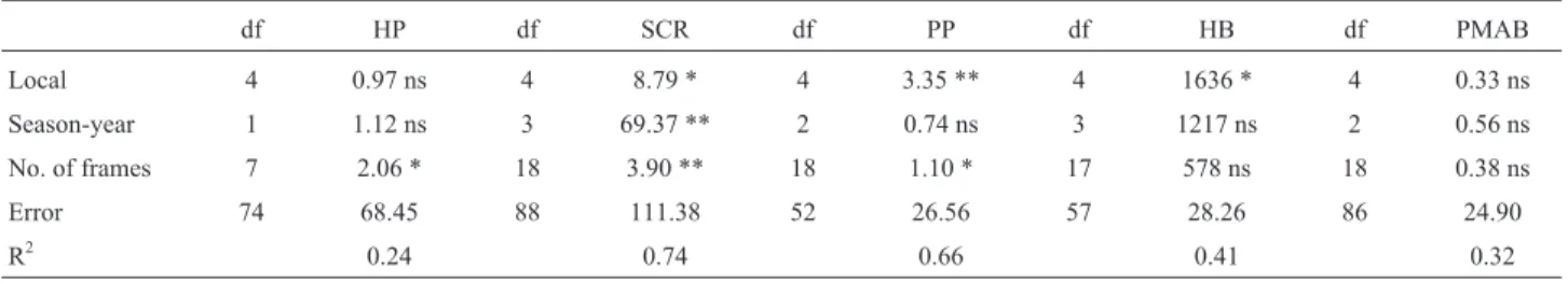 Table 2 - Mean squares and significance levels for traits in Africanized honey bees.