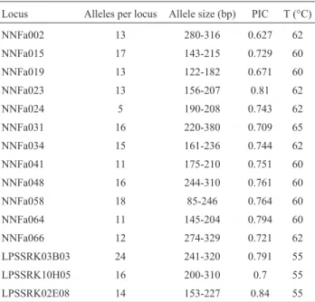 Table 1- SSR marker properties following screening of 161 tall fescue ac- ac-cessions.