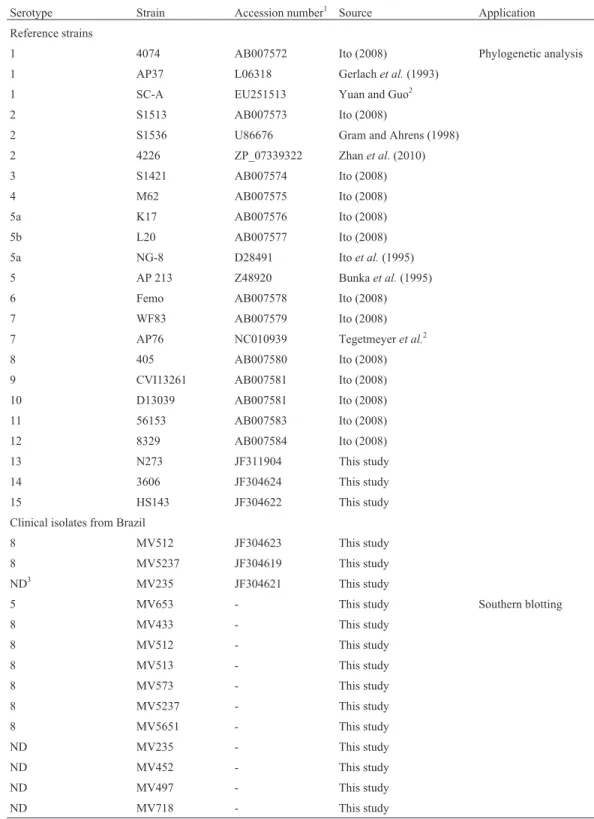 Table 1 - Strains, clinical isolates and nucleotide sequences used in this study.