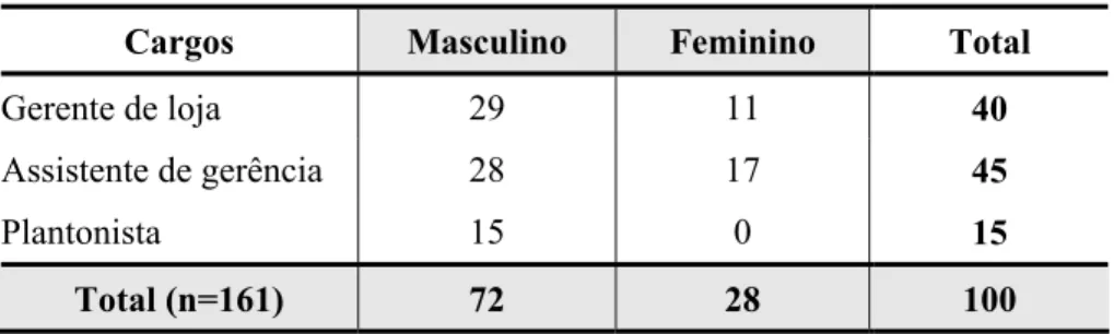 Tabela 03 – Sexo dos gerentes por cargo (em %) 