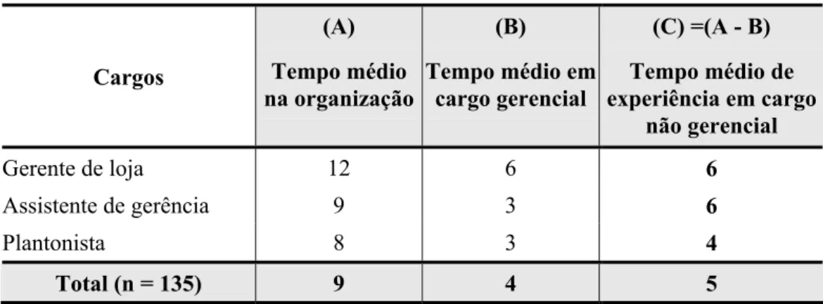 Tabela 05 – Diferenças do tempo na organização e do tempo no cargo gerencial de loja dos  participantes (em anos) por cargo 