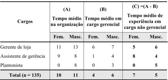 Tabela 06 – Diferenças do tempo na organização e do tempo no cargo gerencial de loja dos  participantes (em anos) por cargo e sexo 