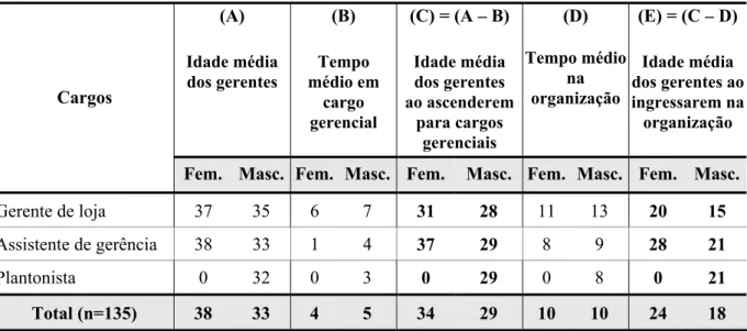 Tabela 08 - Diferenças da idade e do tempo no cargo gerencial e na organização dos  participantes (em anos) por cargos e sexo 