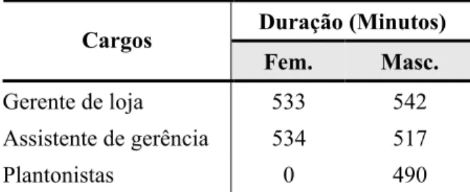 Tabela 11 - Jornada média diária de trabalho dos gerentes por cargo e sexo  Duração (Minutos)  Cargos  Fem