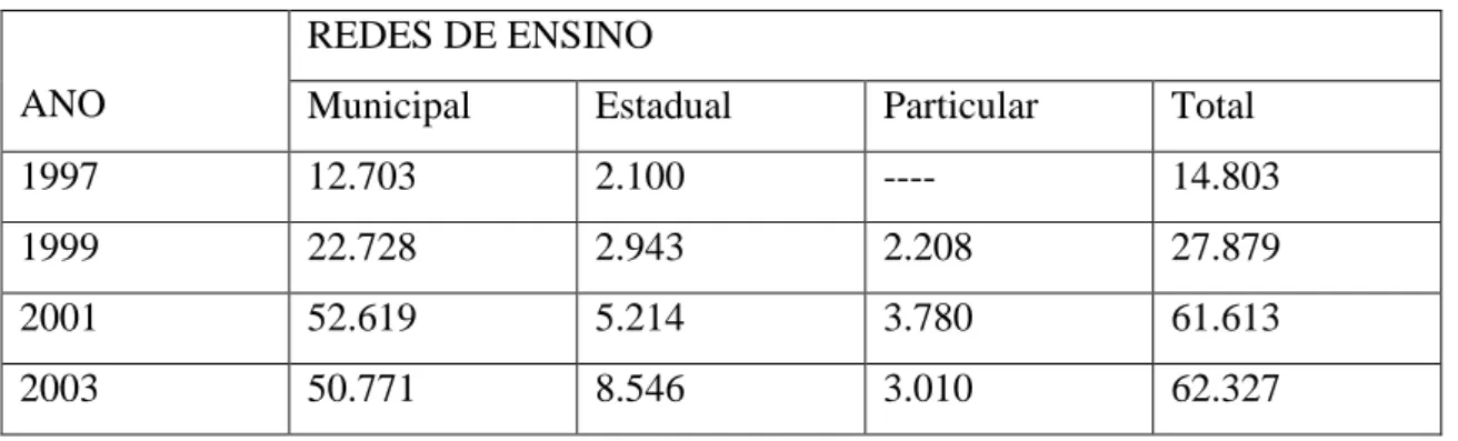 Tabela 01: Número de alunas/os matriculadas/os - 1997 - 2003 