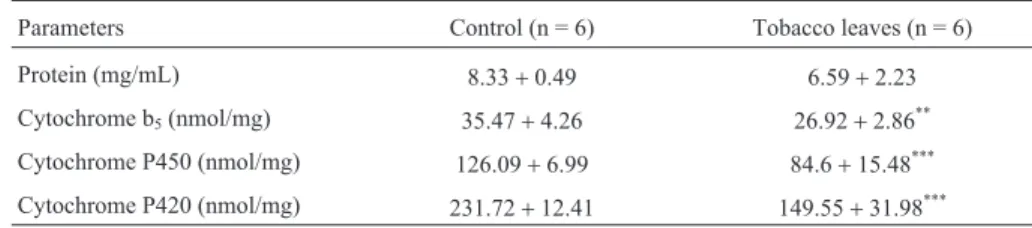 Table 3 - Protein content and cytochrome activities of digestive glands from Helix aspersa individuals exposed to lettuce leaves (control) or tobacco leaves.