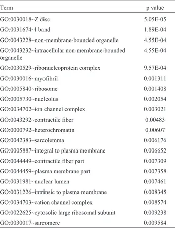 Table 1 - Cellular component clusters of DEGs.