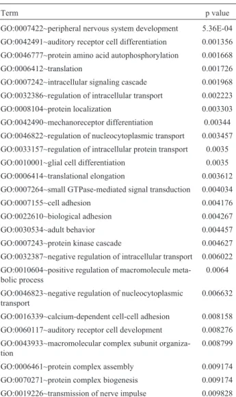 Table 2 shows the clusters obtained when these DEGs were classified according to biological process (p < 0.01).