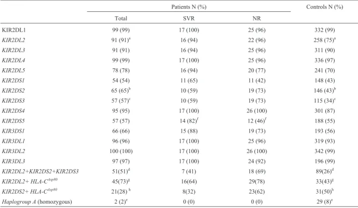 Table 1 - Frequencies of KIR genes and profiles in controls, patients, and subsamples according their response to therapy.