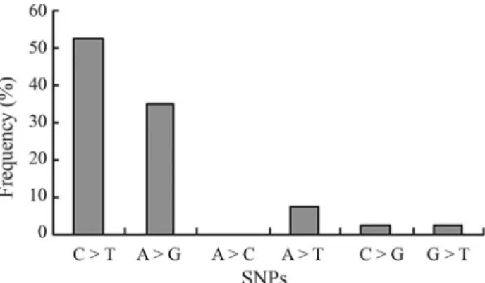 Table 1 - Distributions of medium polymorphic SNPs among pig popula- popula-tions.
