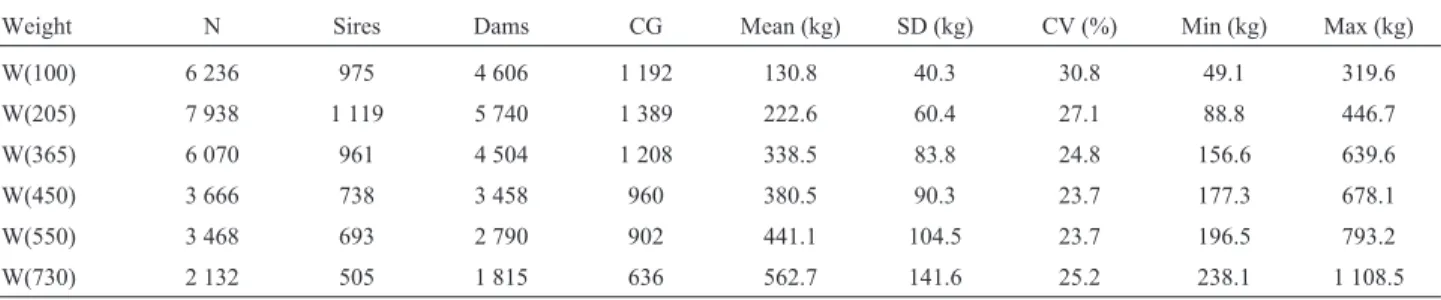 Table 1- Description of weights from file MTM1 pre-adjusted to 100 (W100), 205 (W205), 365 (W365), 450 (W450), 550 (W550) and 730 (W730) days old.