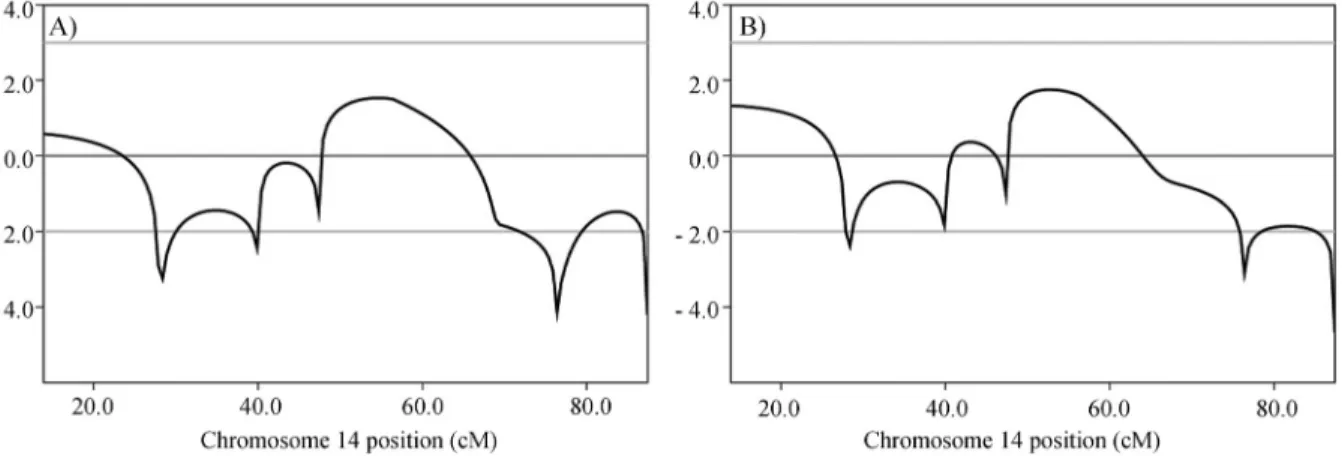 Figure 4 - Multipoint Lod Scores (on the Y-axis) obtained with microsatellite data for chromosome 14