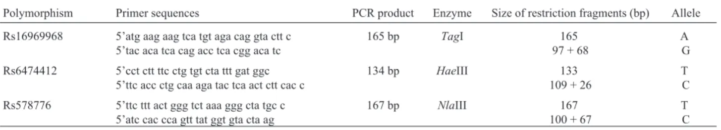 Table 1 - Genotyping details for analysis of SNPs of interest.