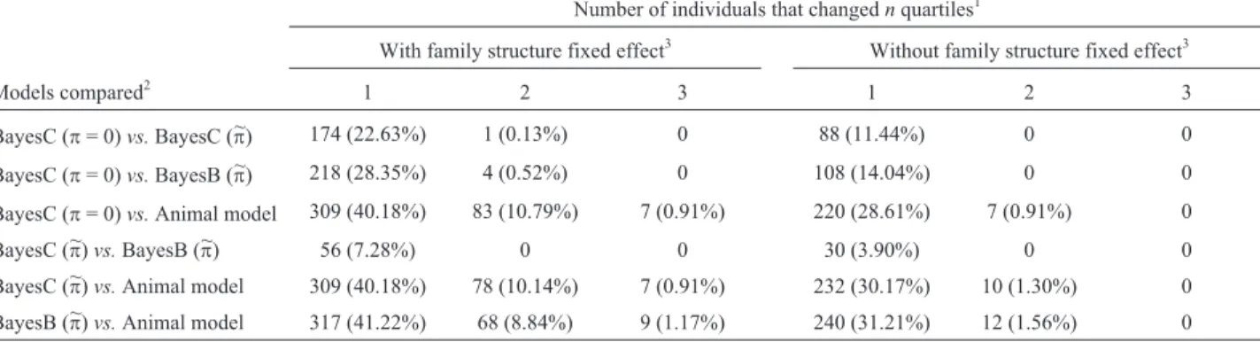 Table 3 - Comparison of the number and percentage of individuals with estimated breeding values for overall temperament at weaning that changed n quartiles between any two analyses.