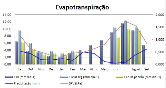 Figura 10 – Variação da evapotranspiração, DPV e Precipitação ao longo do ensaio  