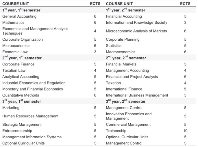 Table 1.  Study Plan of Bachelor degree in Management  