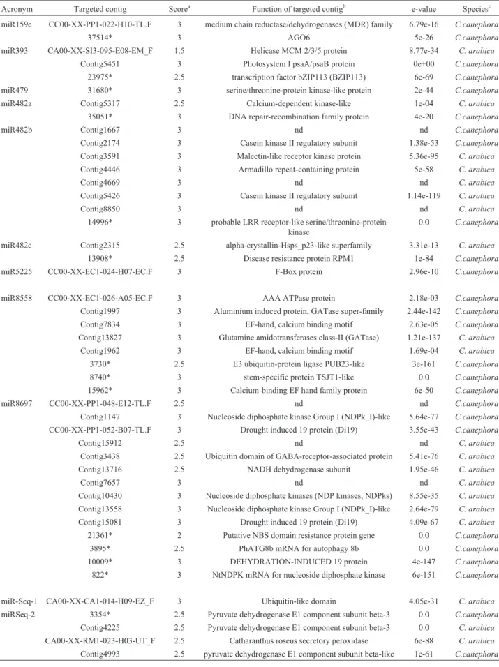Table 4 - Targets of non-conserved microRNAs found in C. canephora and C. arabica.