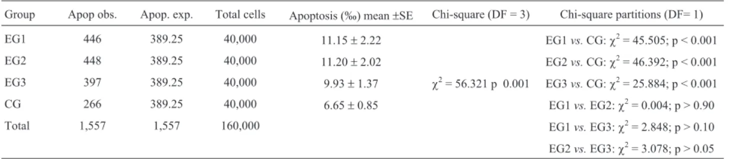 Table 4 - Apoptosis occurrence in the exposed (EG1, EG2 and EG3) and control (CG) groups.