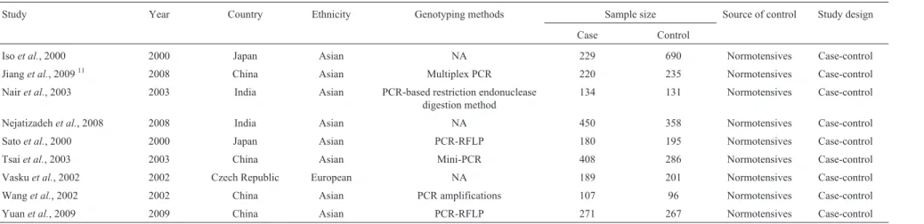 Table 2 - Genotype frequencies of T174M polymorphism in studies included in the meta-analysis.