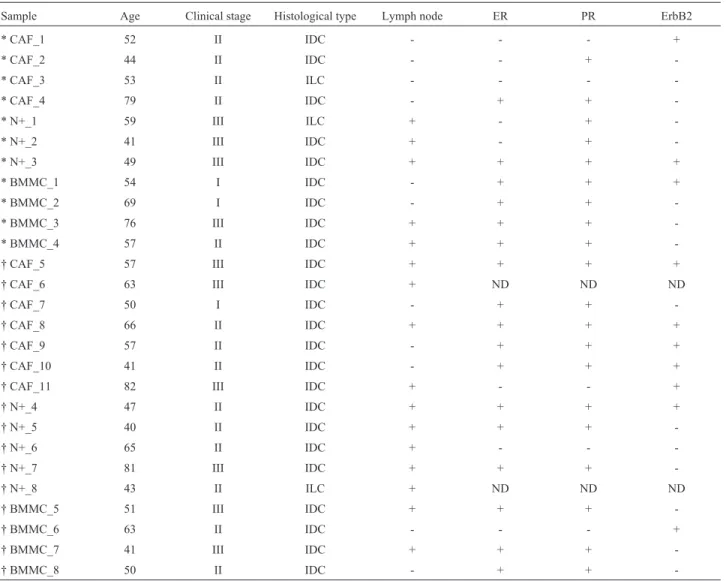 Table 1 - Patients characteristics.