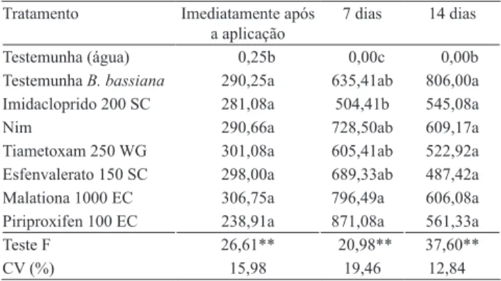 Tabela  3.  Valores  médios  do  crescimento  vegetativo,  esporulação  e  viabilidade  de  colônias  do  isolado  IBCB  66  de Beauveria bassiana, em presença de produtos químicos  utilizados na citricultura, em condições de laboratório (1) .
