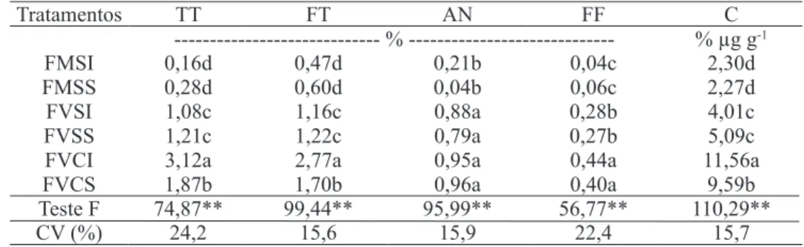 TABELA 1 - Comparação das médias dos tratamentos em porcentagem do peso de taninos totais (TT),  fenóis totais (FT), antocianinas (AN), flavonas/flavonóis (FF) e Carotenoides (C) em frutos  de goiabeira ‘Paluma’