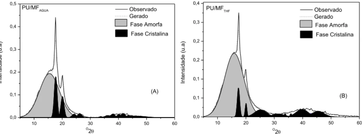 Figura  4-9-  Deconvolução  dos  picos  obtidos  no  ensaio  de  difração  de  raios-X:  (A)  PU/MF AGUA  e (B) PU/MF THF 