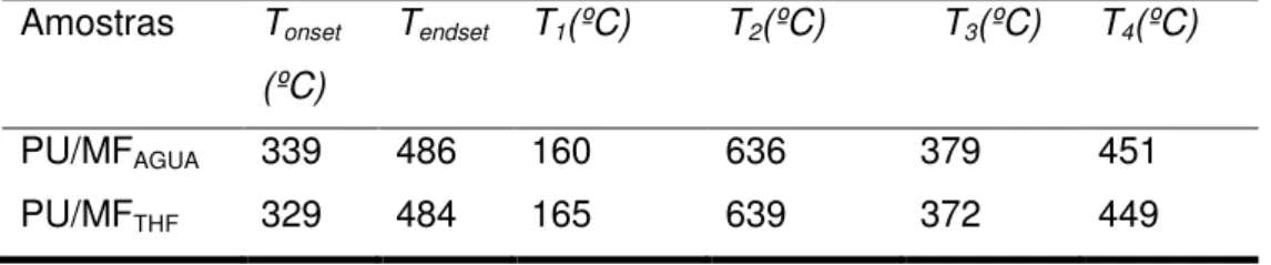 Tabela 4-4- Dados termogravimétricos do PU/MF AGUA  e PU/MF THF . 