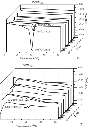 Figura  4-18-  Ensaio  de  envelhecimento  realizado  em  um  período  de  10  dias  com  amostras de PU: (A) PU/MF AGUA,  (B) PU/MF THF 