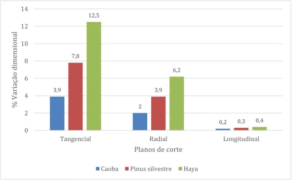 Figura 12 - Variação da contração em diferentes planos de cortes, para as madeiras de caoba,  pinus silvestre e haya