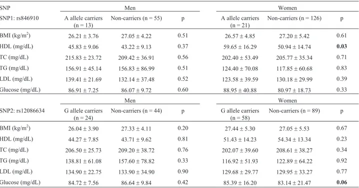 Table 2 - -Comparison of the BMI, HDL-C, TC, TG, LDL-C and glucose levels in men and women stratified as carriers of common (G or T) or rare (A or G) alleles of SNPs 1 and 2.