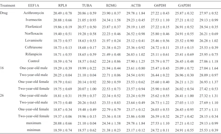 Table 4 shows the intra-group stability values of the candi- candi-dates. EEF1A and ACTB were identified as the most stable pair of the candidate reference genes and ACTB as the most stable single gene.