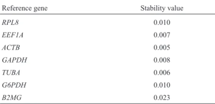 Table 5 - The stability of reference genes tested by Bestkeeper.
