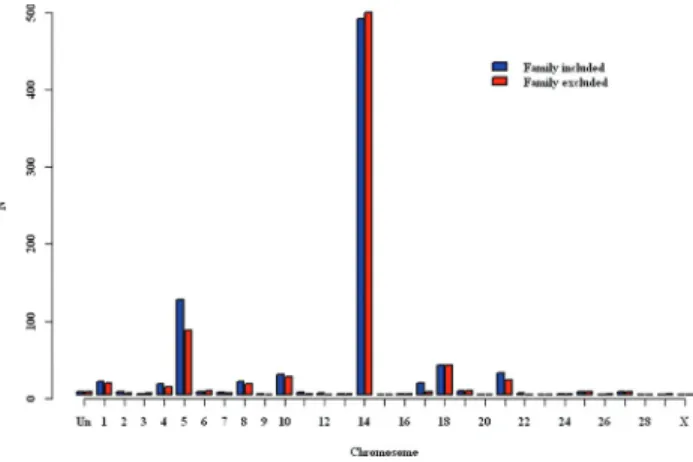 Figure 2 - Number of detected SNP loci associated with birth weight by chromosome from analyses with modeled pedigree relatedness with and without the fixed effect of family (“Un” represents SNP that were not  as-signed to any chromosome).
