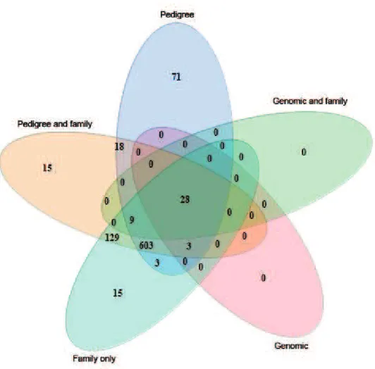 Figure 4 - Overlapping detected SNP-trait associations from fixed effect model with family included, pedigree-based relatedness, or genomic related- related-ness, each of those mixed model analyses distinctly with and without the fixed effect of family inc