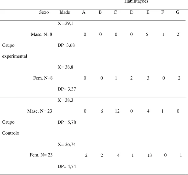 Tabela 1. Estatísticas descritivas de caracterização dos participantes no estudo. 
